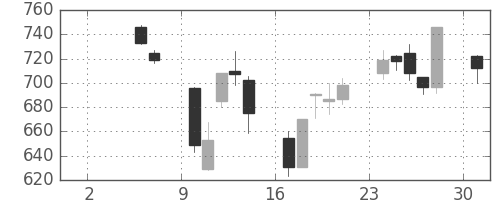 新生銀の日足チャート(2004年5月)