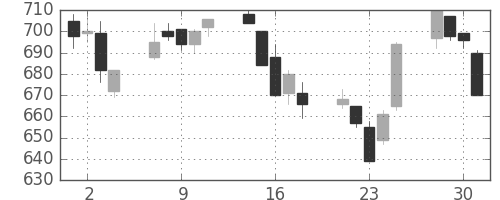 新生銀の日足チャート(2004年6月)