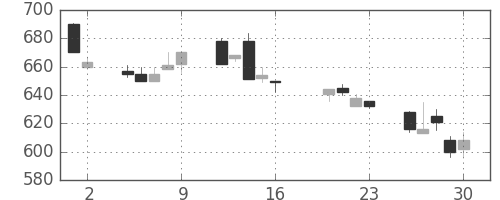 新生銀の日足チャート(2004年7月)