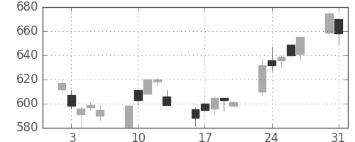 新生銀の日足チャート(2004年8月)