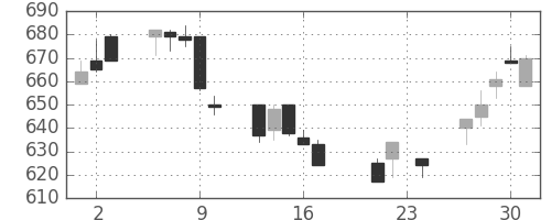新生銀の日足チャート(2004年9月)
