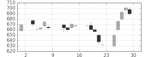 新生銀の日足チャート(2004年10月)