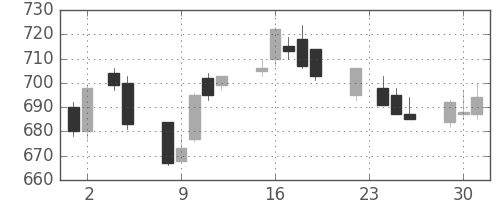 新生銀の日足チャート(2004年11月)
