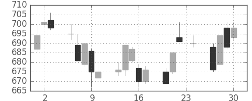 新生銀の日足チャート(2004年12月)