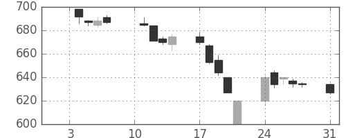 新生銀の日足チャート(2005年1月)