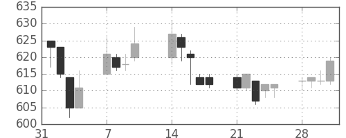 新生銀の日足チャート(2005年2月)