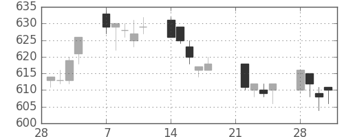 新生銀の日足チャート(2005年3月)
