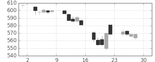 新生銀の日足チャート(2005年4月)