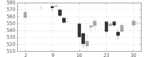 新生銀の日足チャート(2005年5月)