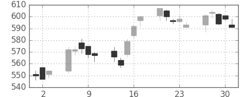 新生銀の日足チャート(2005年6月)