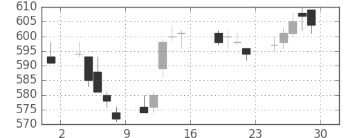 新生銀の日足チャート(2005年7月)