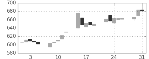 新生銀の日足チャート(2005年8月)