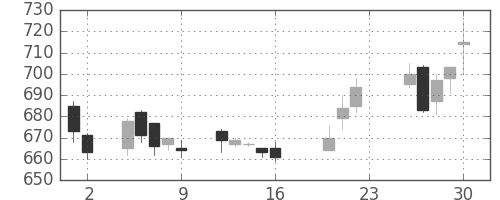 新生銀の日足チャート(2005年9月)