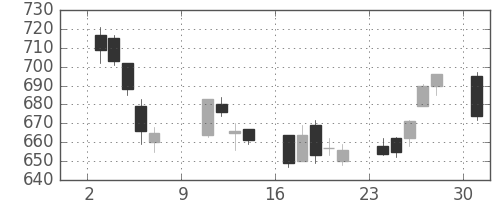 新生銀の日足チャート(2005年10月)