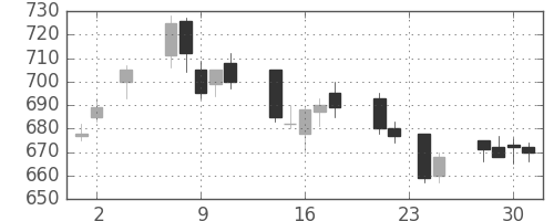新生銀の日足チャート(2005年11月)