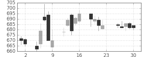 新生銀の日足チャート(2005年12月)