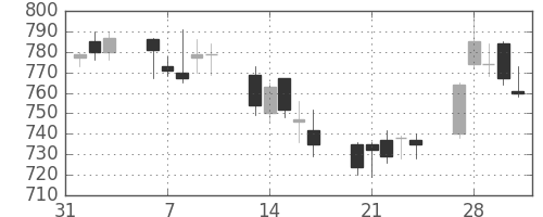 新生銀の日足チャート(2006年2月)