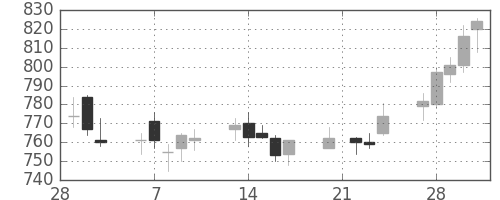 新生銀の日足チャート(2006年3月)