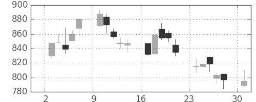 新生銀の日足チャート(2006年4月)