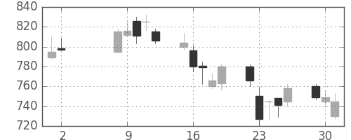 新生銀の日足チャート(2006年5月)