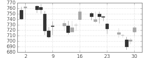 新生銀の日足チャート(2006年6月)