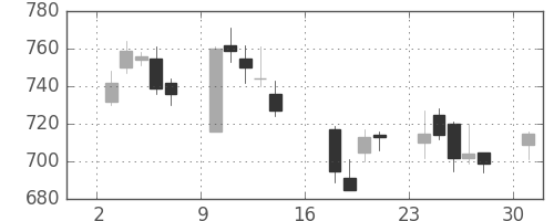 新生銀の日足チャート(2006年7月)