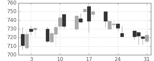 新生銀の日足チャート(2006年8月)