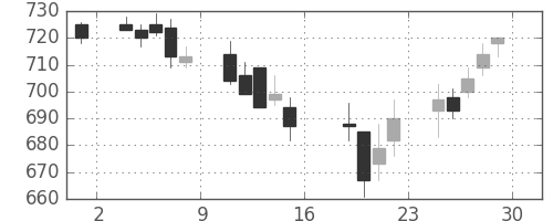 新生銀の日足チャート(2006年9月)