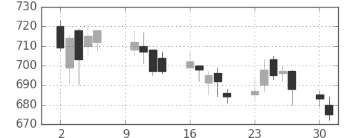 新生銀の日足チャート(2006年10月)