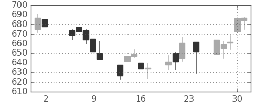 新生銀の日足チャート(2006年11月)