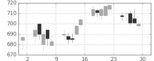 新生銀の日足チャート(2006年12月)