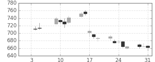 新生銀の日足チャート(2007年1月)