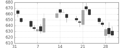 新生銀の日足チャート(2007年2月)