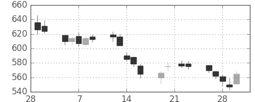 新生銀の日足チャート(2007年3月)