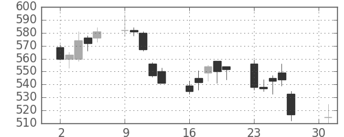 新生銀の日足チャート(2007年4月)