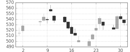 新生銀の日足チャート(2007年5月)
