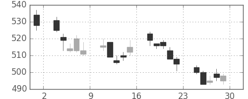 新生銀の日足チャート(2007年6月)