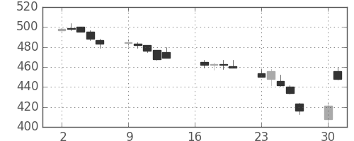 新生銀の日足チャート(2007年7月)
