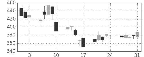 新生銀の日足チャート(2007年8月)