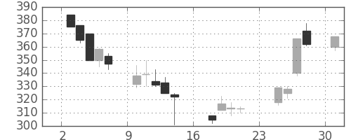 新生銀の日足チャート(2007年9月)