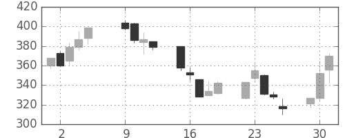 新生銀の日足チャート(2007年10月)