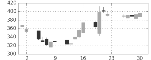 新生銀の日足チャート(2007年11月)