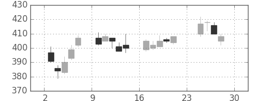新生銀の日足チャート(2007年12月)