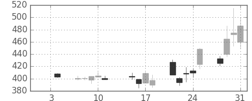 新生銀の日足チャート(2008年1月)