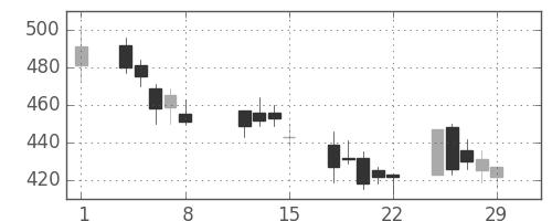 新生銀の日足チャート(2008年2月)