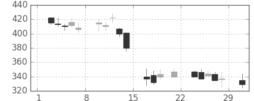新生銀の日足チャート(2008年3月)