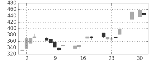 新生銀の日足チャート(2008年4月)