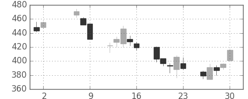 新生銀の日足チャート(2008年5月)