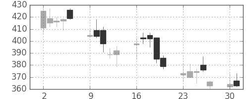 新生銀の日足チャート(2008年6月)