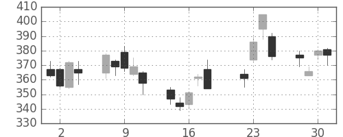 新生銀の日足チャート(2008年7月)